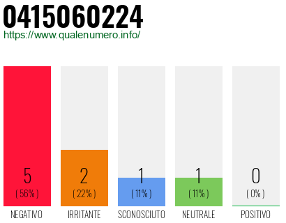 Numero di telefono 0415060224 Numero 0415060224
