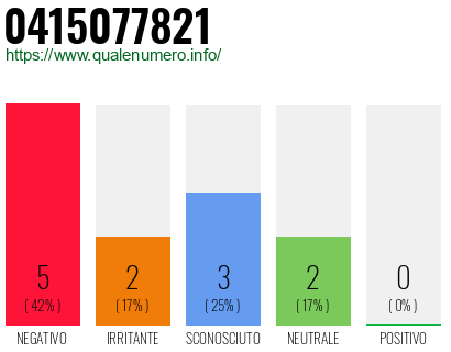 Numero di telefono 0415077821 Numero 0415077821