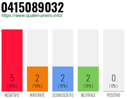 Numero di telefono 0415089032 Numero 0415089032