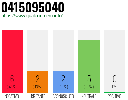 Numero di telefono 0415095040 Numero 0415095040