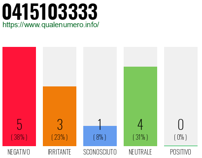 Numero di telefono 0415103333 Numero 0415103333