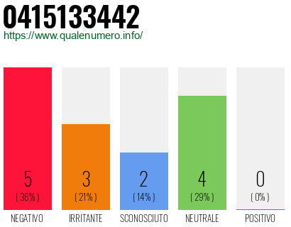 Numero di telefono 0415133442 Numero 0415133442