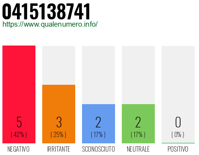 Numero di telefono 0415138741 Numero 0415138741