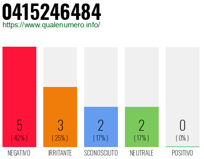Numero di telefono 0415246484 Numero 0415246484