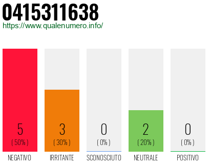 Numero di telefono 0415311638 Numero 0415311638