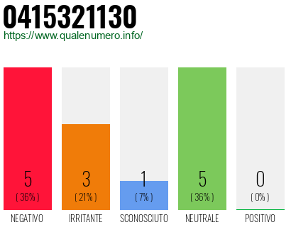 Numero di telefono 0415321130 Numero 0415321130