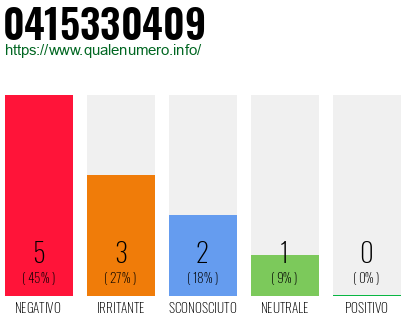 Numero di telefono 0415330409 Numero 0415330409
