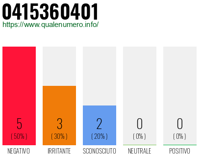 Numero di telefono 0415360401 Numero 0415360401
