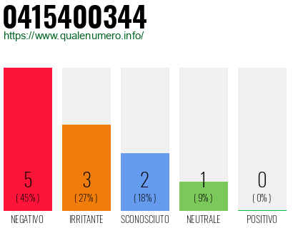 Numero di telefono 0415400344 Numero 0415400344