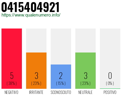 Numero di telefono 0415404921 Numero 0415404921