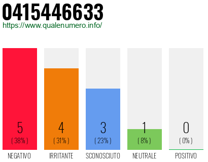Numero di telefono 0415446633 Numero 0415446633