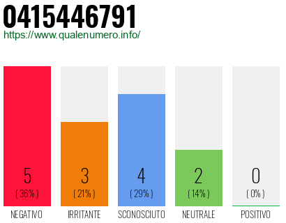 Numero di telefono 0415446791 Numero 0415446791
