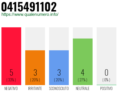 Numero di telefono 0415491102 Numero 0415491102