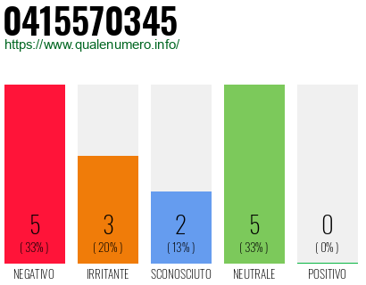 Numero di telefono 0415570345 Numero 0415570345