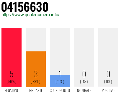 Numero di telefono 04156630 Numero 04156630