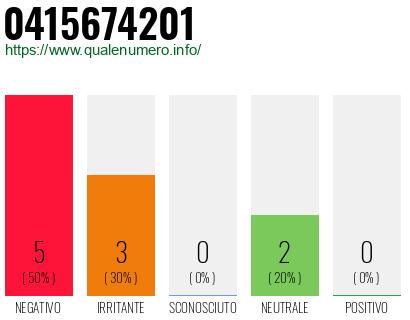 Numero di telefono 0415674201 Numero 0415674201