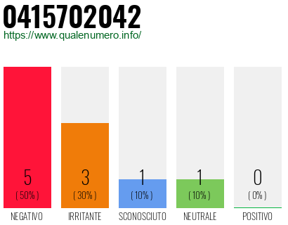 Numero di telefono 0415702042 Numero 0415702042