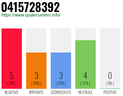 Numero di telefono 0415728392 Numero 0415728392