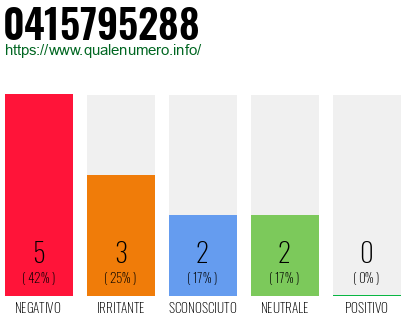 Numero di telefono 0415795288 Numero 0415795288