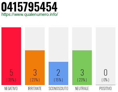 Numero di telefono 0415795454 Numero 0415795454