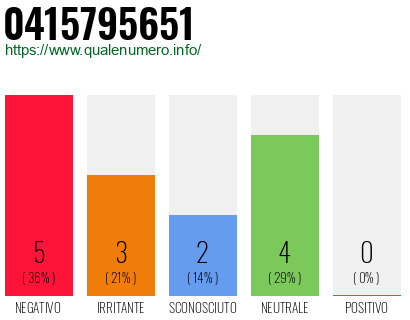 Numero di telefono 0415795651 Numero 0415795651