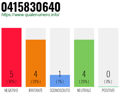 Numero di telefono 0415830640 Numero 0415830640