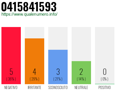 Numero di telefono 0415841593 Numero 0415841593