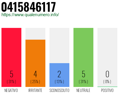 Numero di telefono 0415846117 Numero 0415846117