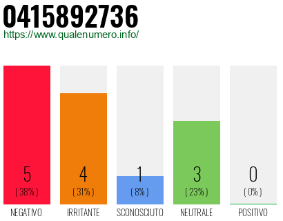 Numero di telefono 0415892736 Numero 0415892736