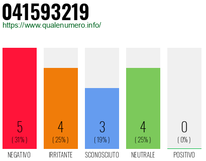 Numero di telefono 041593219 Numero 041593219