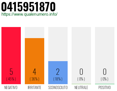 Numero di telefono 0415951870 Numero 0415951870