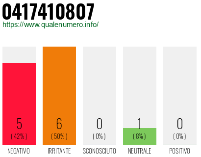 Numero di telefono 0417410807 Numero 0417410807
