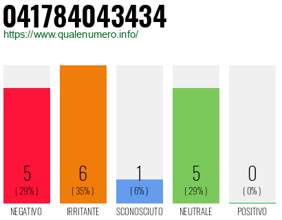 Numero di telefono 041784043434 Numero 041784043434