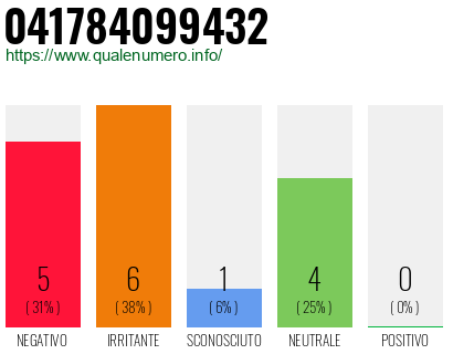 Numero di telefono 041784099432 Numero 041784099432
