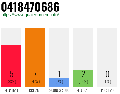 Numero di telefono 0418470686 Numero 0418470686
