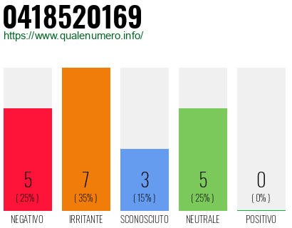 Numero di telefono 0418520169 Numero 0418520169
