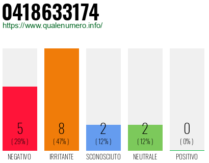 Numero di telefono 0418633174 Numero 0418633174