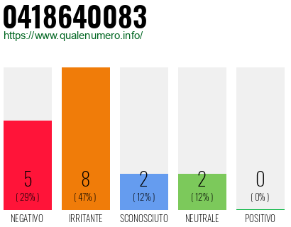 Numero di telefono 0418640083 Numero 0418640083