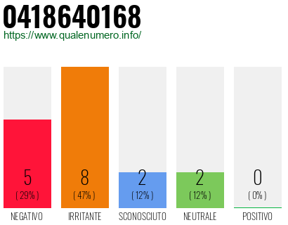 Numero di telefono 0418640168 Numero 0418640168