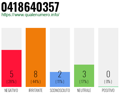 Numero di telefono 0418640357 Numero 0418640357