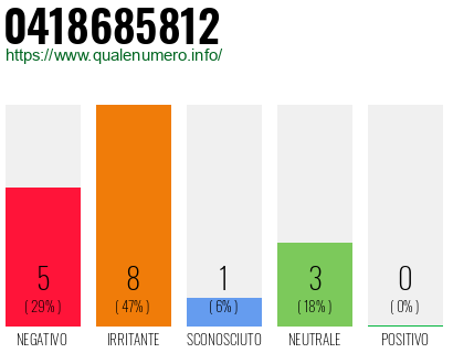 Numero di telefono 0418685812 Numero 0418685812