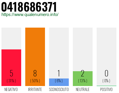 Numero di telefono 0418686371 Numero 0418686371