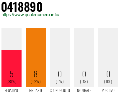 Numero di telefono 0418890 Numero 0418890