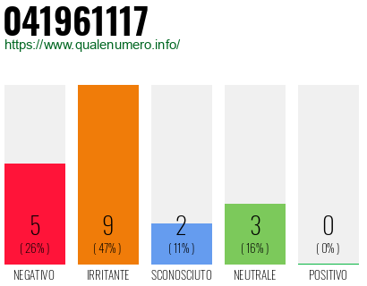 Numero di telefono 041961117 Numero 041961117