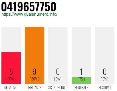 Numero di telefono 0419657750 Numero 0419657750