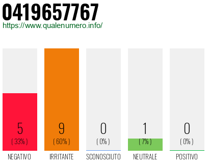 Numero di telefono 0419657767 Numero 0419657767