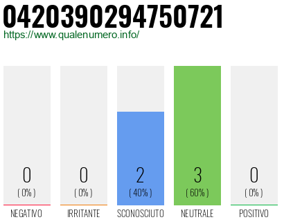 Numero di telefono 0420390294750721 Numero 0420390294750721