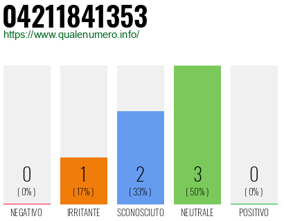 Numero di telefono 04211841353 Numero 04211841353