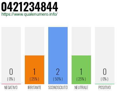 Numero di telefono 0421234844 Numero 0421234844