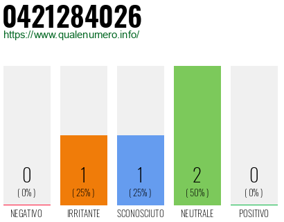Numero di telefono 0421284026 Numero 0421284026
